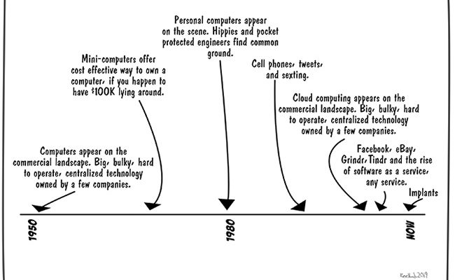 History of Computing, Part 3