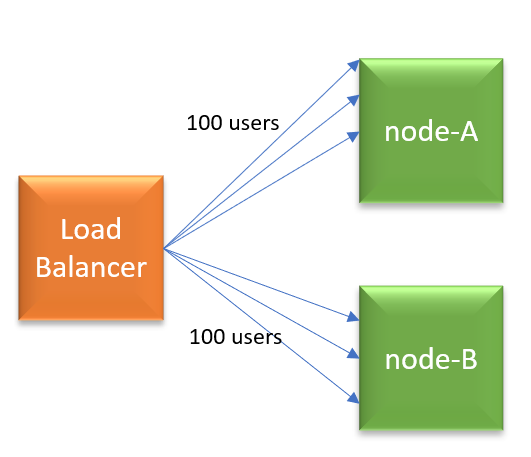 Load Balancing Round Robin May Not Be The Right Choice Devops Com