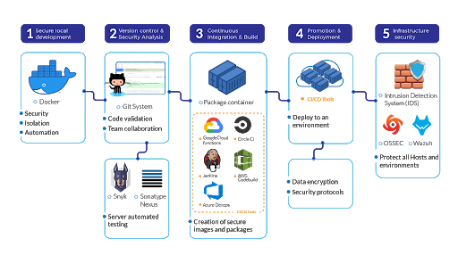 DevSecOps Delivered: Scan a Docker Image with Nexus IQ Server 