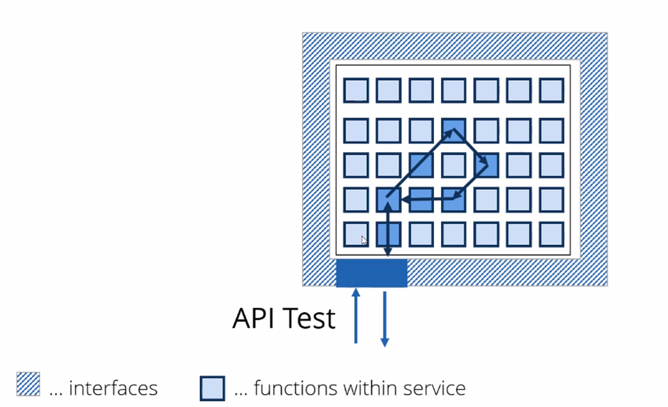 API test