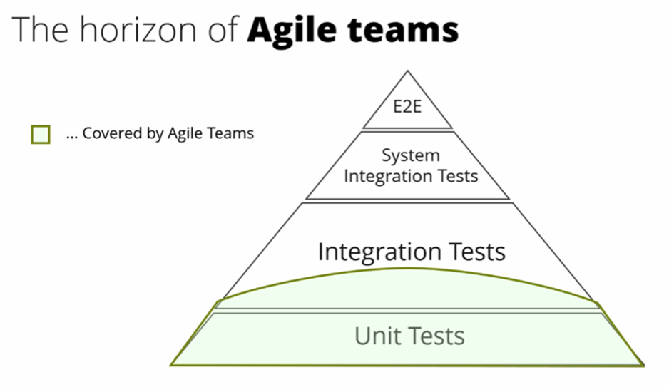 The horizon of Agile teams