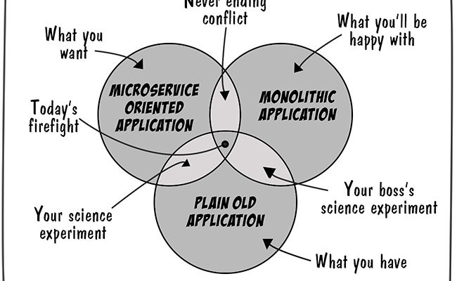 Application-Architecture