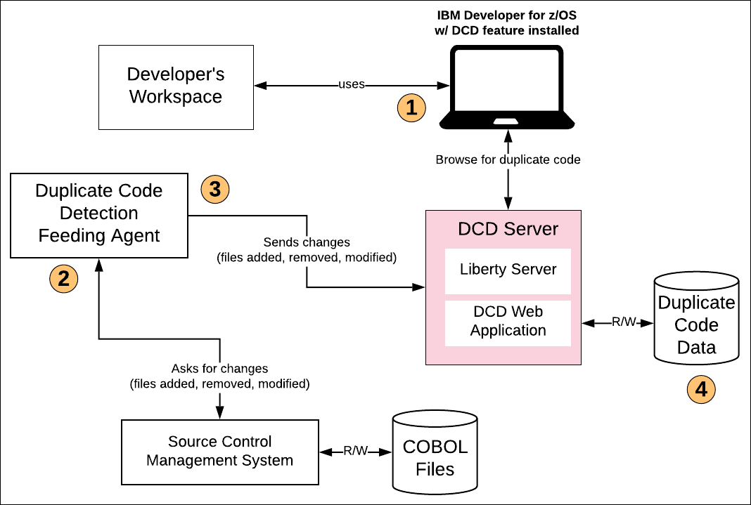 Duplicate Code Detection