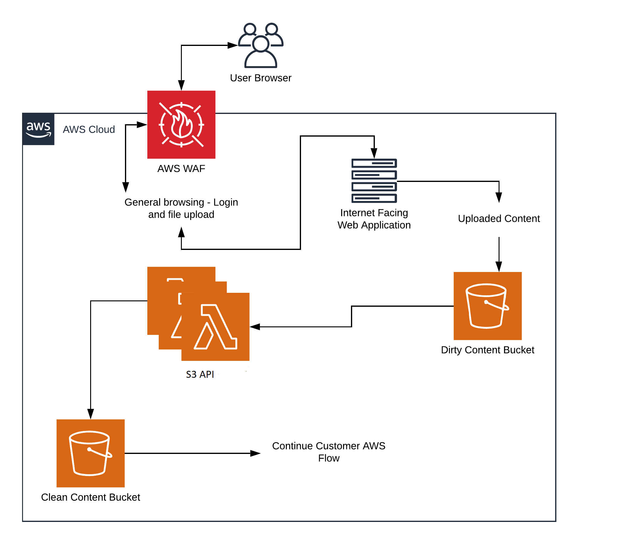 Securing internet-facing portals - Fig 3 AWS flow