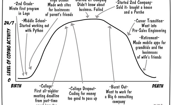 Lifespans in Technology: Lazlo the Software Developer