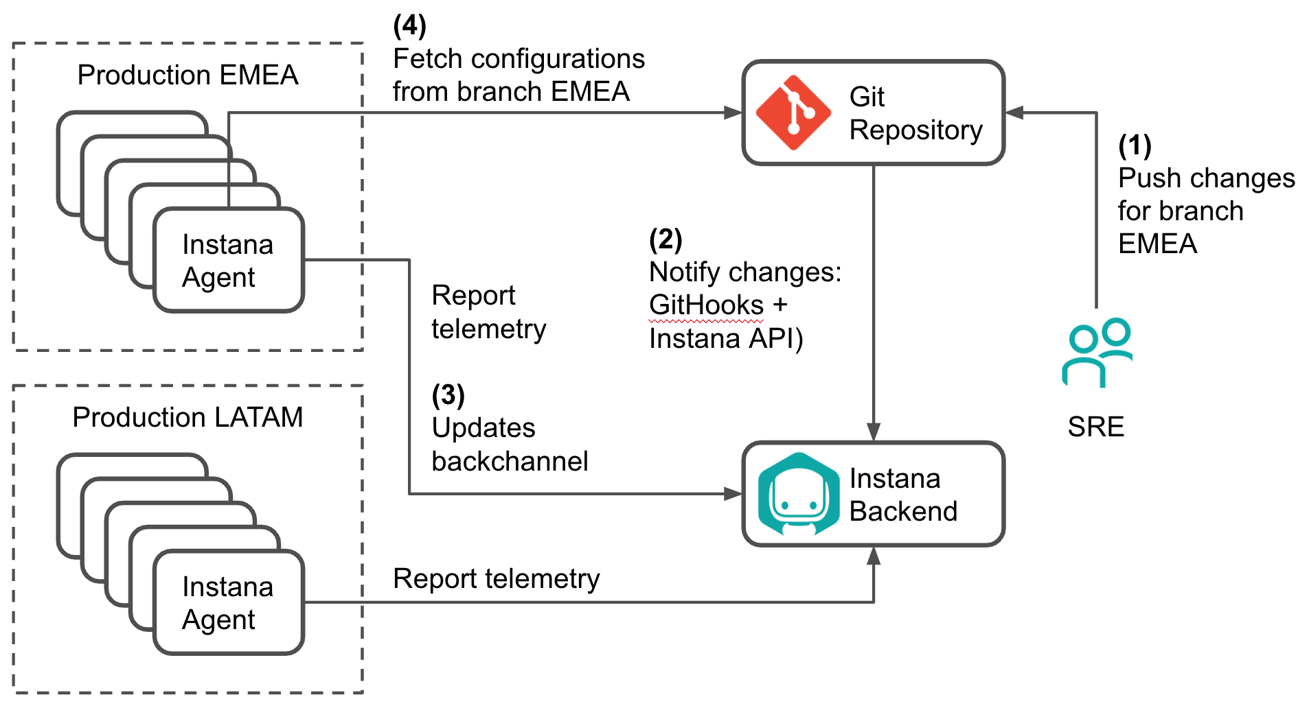 Instana Applies DevOps to APM Agent Management DevOps