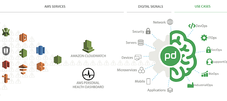 PagerDuty for AWS: Real-Time Operations to Drive Business Performance