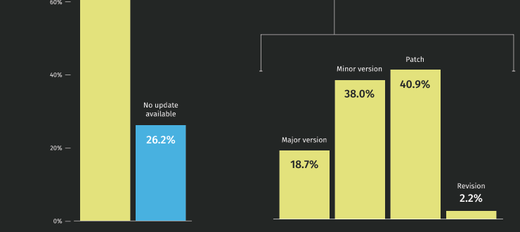 State of Software Security - Open Source Edition