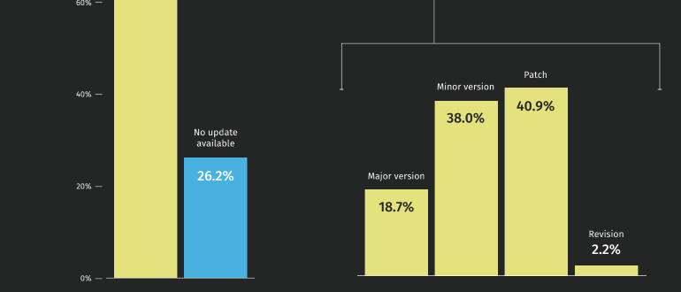 State of Software Security - Open Source Edition