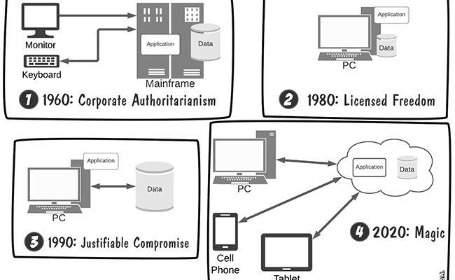 4-stages-of-distributed-computing