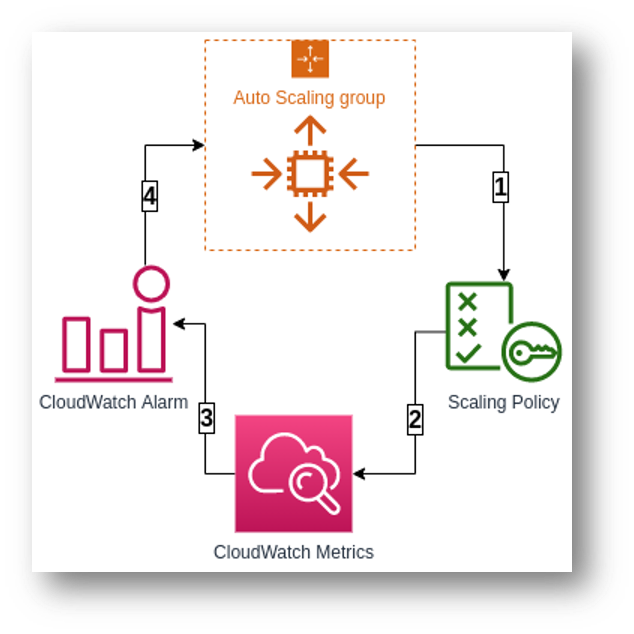 aws autoscaling group disk alarm