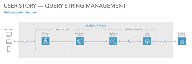 Akamai Enables Microservices Deployment at the Edge