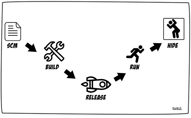 12factor-build-release-run