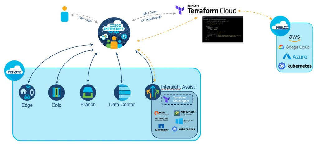 HashiCorp Terraform Cisco 