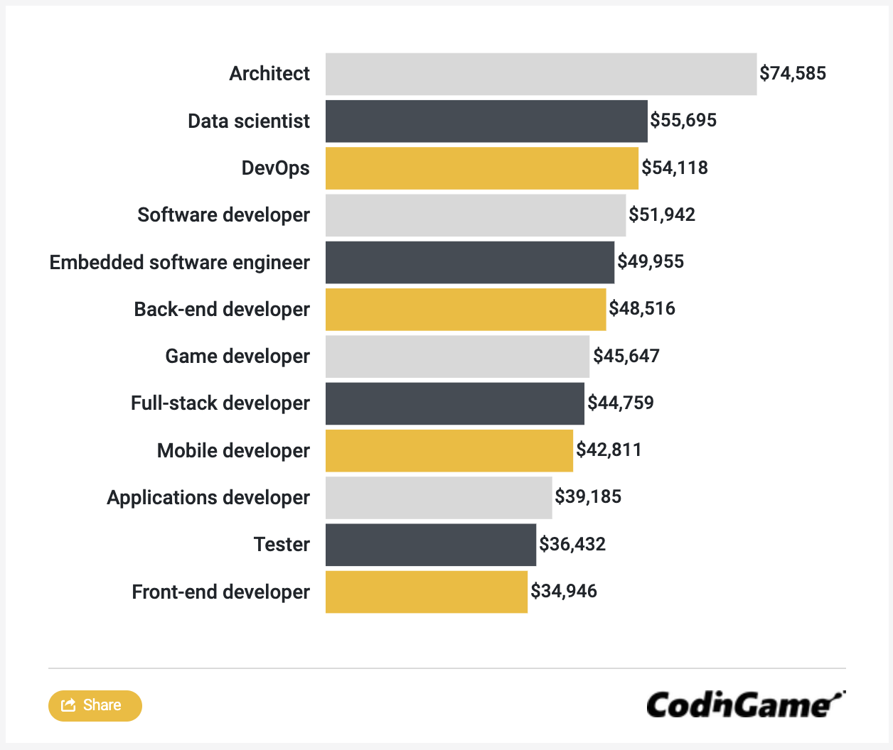 CodinGame Jobs