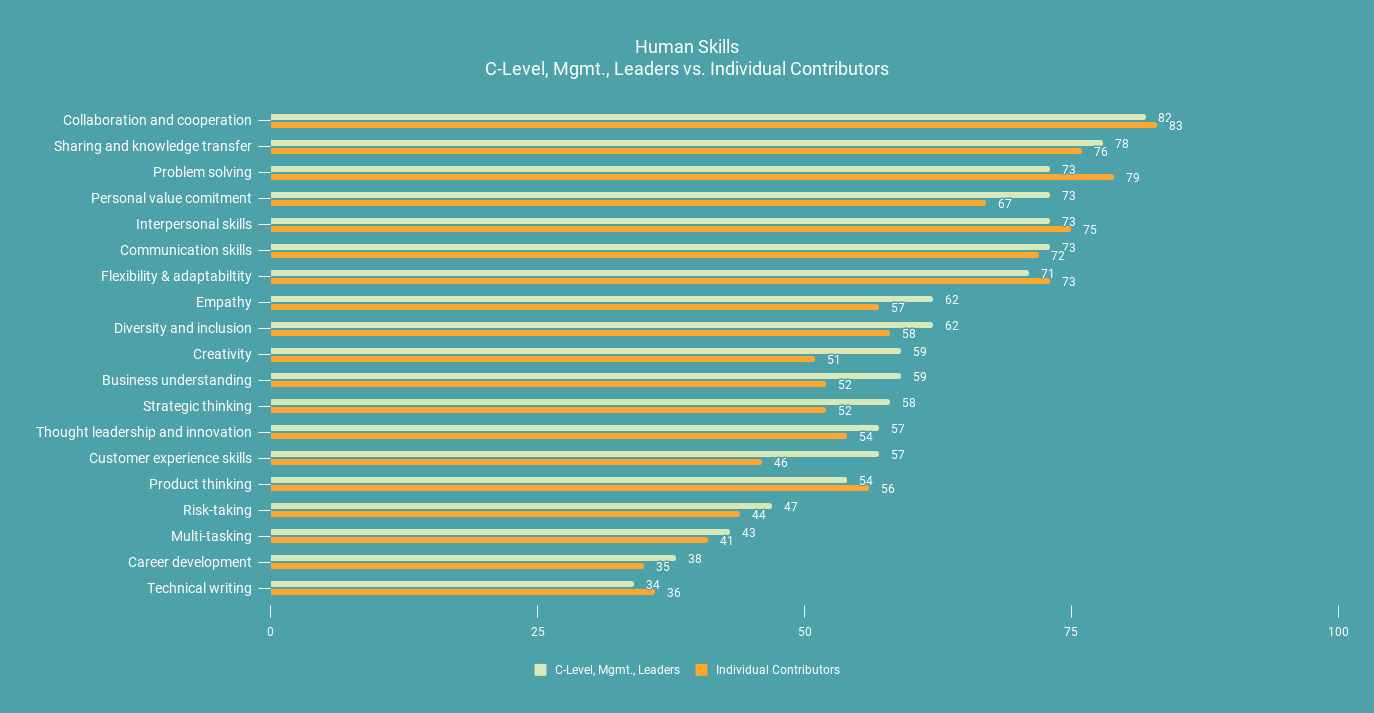 C-suite Human Skills