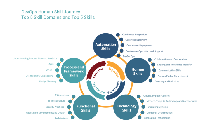 DevOps human skills