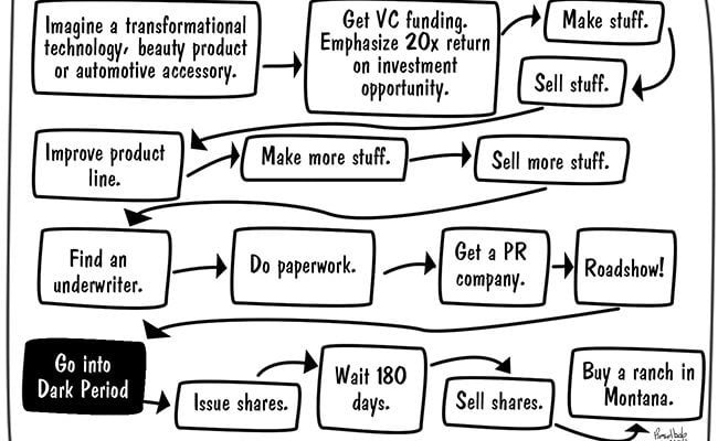road-to-do-an-ipo