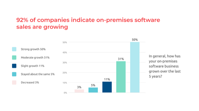 on-premises