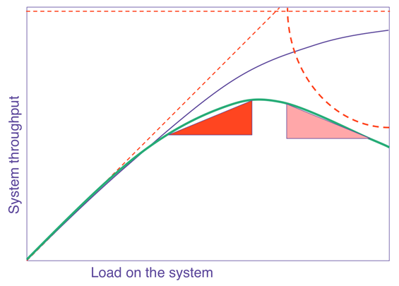 right-sizing