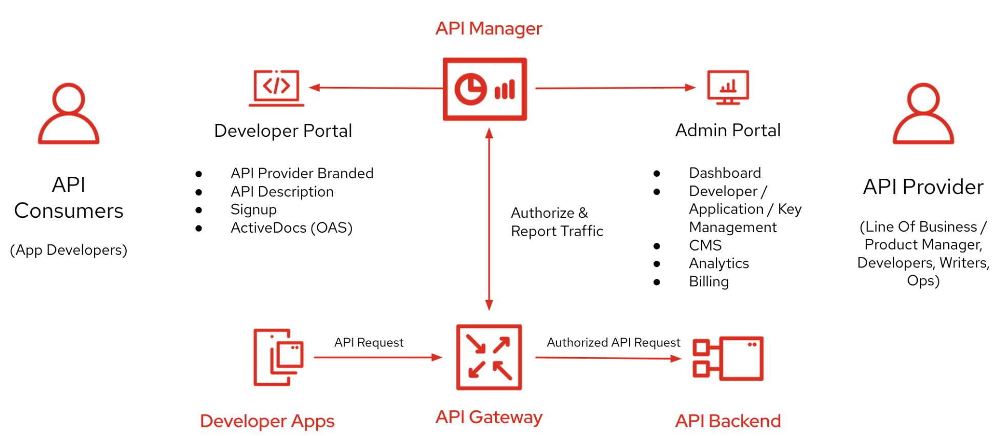 A diagram of API management capabilities, from 3scale