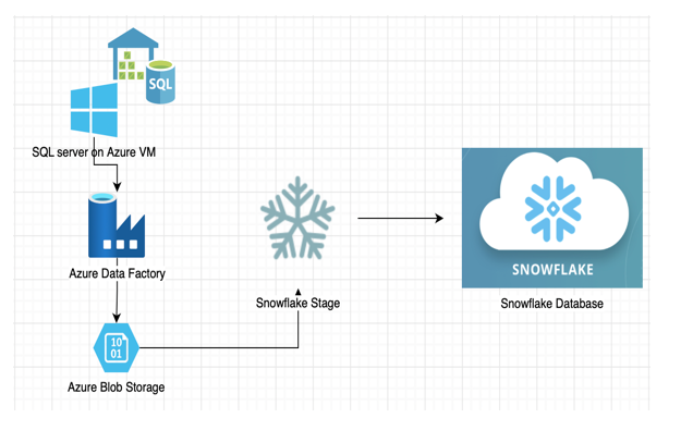 database-migration-from-microsoft-azure-to-snowflake-on-aws-half-1