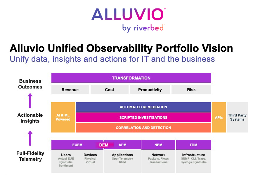 Alluvio IQ: SaaS-delivered Unified Observability Service