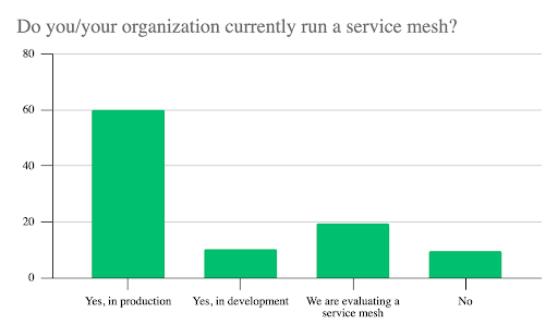 Service Meshes Are on the Rise – But Greater Understanding and Experience Are Required