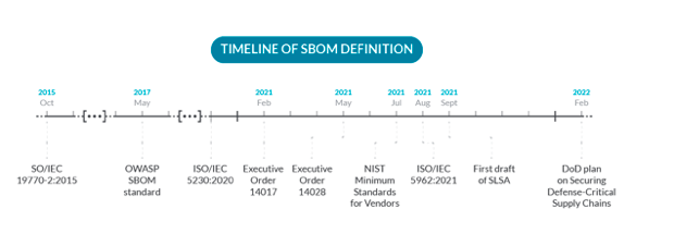 SBOM Timeline