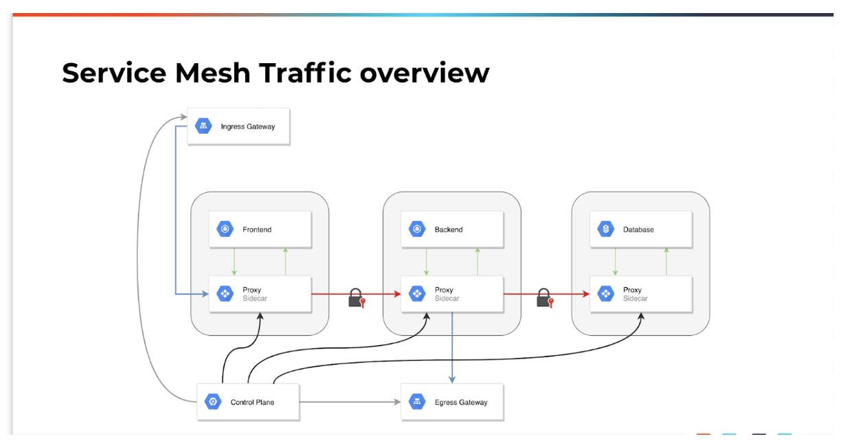 service mesh