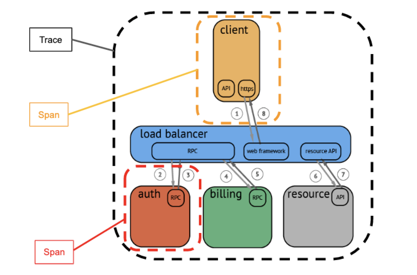 A History Of Distributed Tracing - DevOps.com