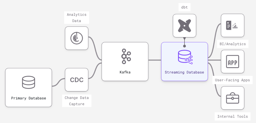 Streaming datasets for personalization