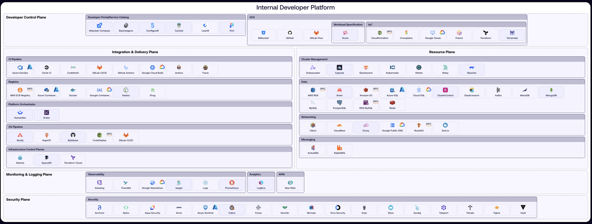 Internal Developer Platform (IDP) Reference Architectures - DevOps.com