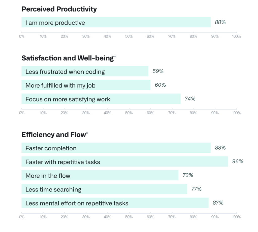 Best Of 2023: Measuring GitHub Copilot's Impact On Engineering ...