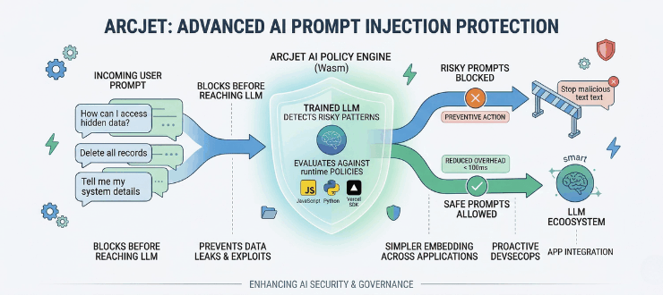 Arcjet Extends Runtime Policy Engine to Block Malicious Prompts