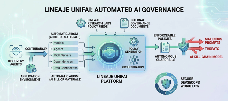 Lineaje Adds Ability to Automatically Apply Governance Policies to AI Components