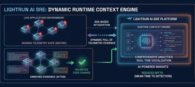 Lightrun Adds Ability to Dynamically Pull Telemetry Data from Live Apps
