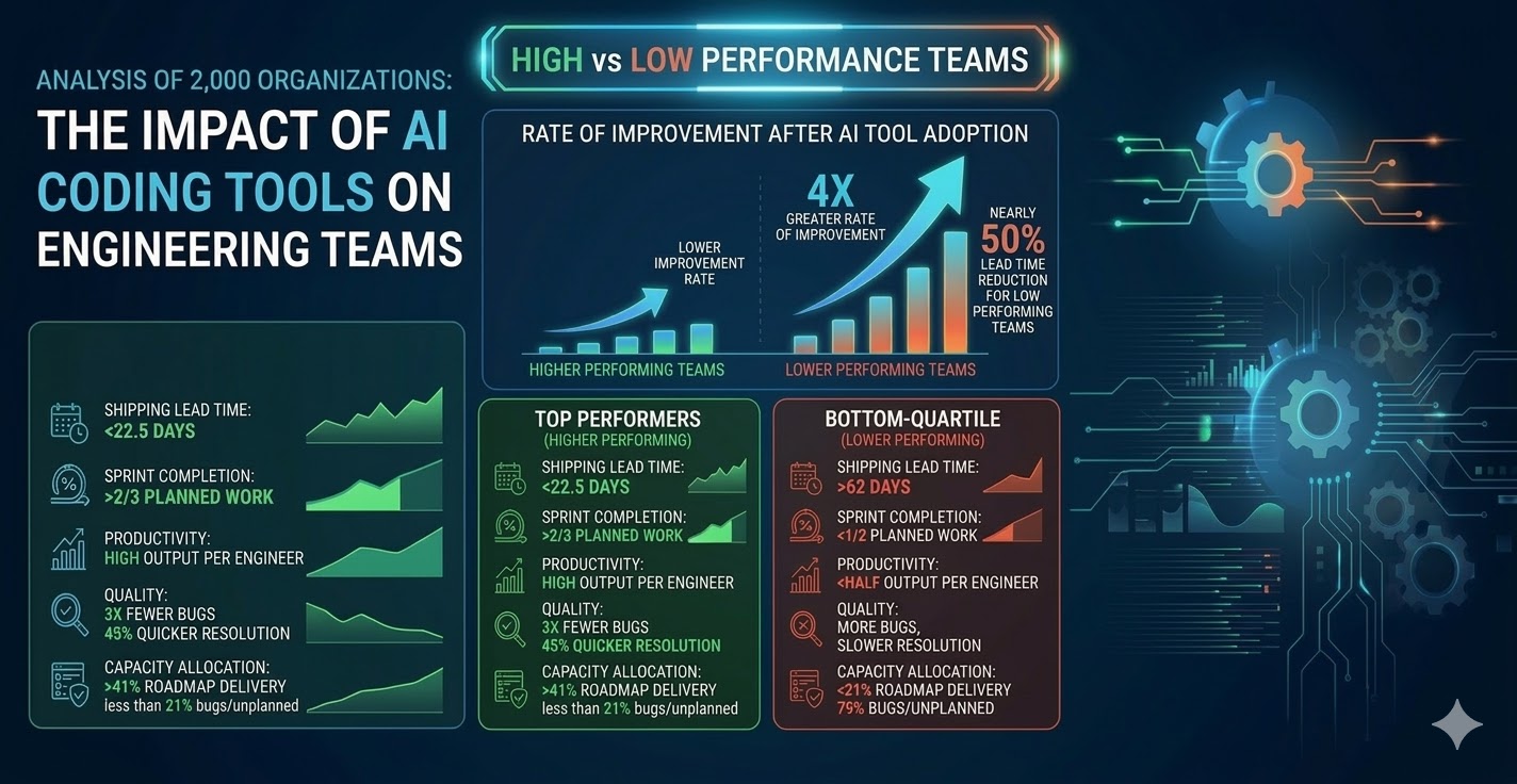 Report: Lower Performing Software Engineering Teams Benefit More from ...