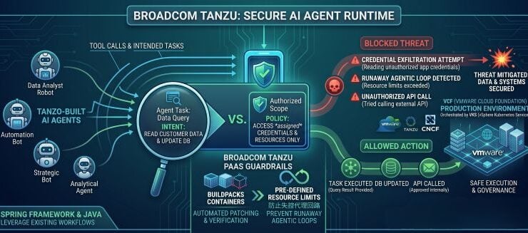 Broadcom Adds AI Agent Runtime to Tanzu PaaS Environment