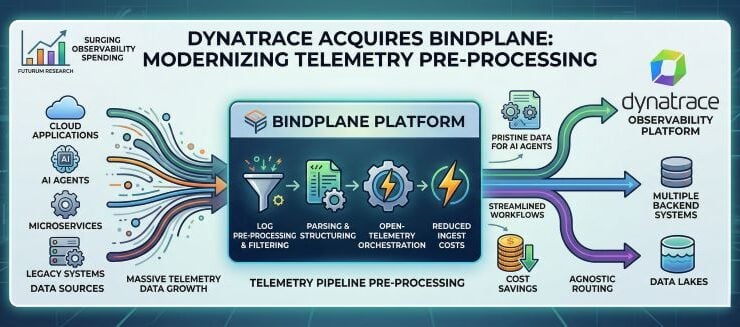 Dynatrace to Acquire Bindplane to Process and Route Telemetry Data