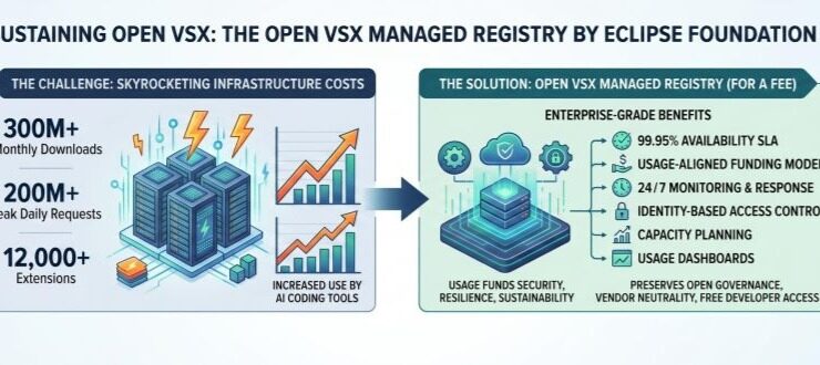 Eclipse Foundation Unfurls Managed VSX Registry Service