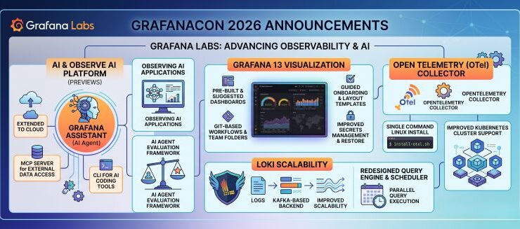 Grafana Labs Extends Observability Reach Deeper Into AI