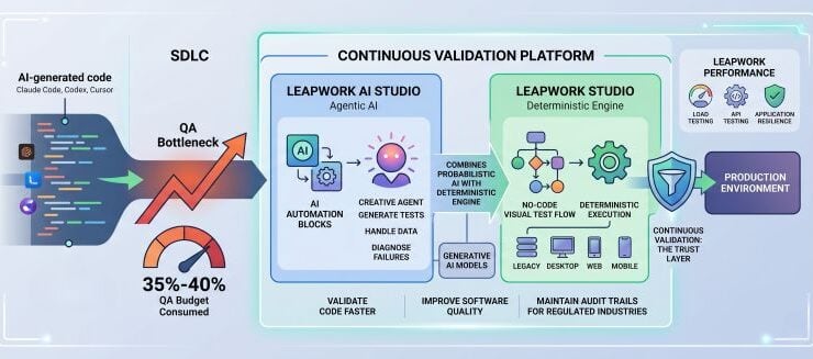 Leapwork Adds Agentic AI Capabilities to Deterministic Test Automation Platform