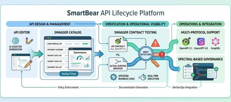 SmartBear Extends Scope of API Lifecycle Management Ambitions