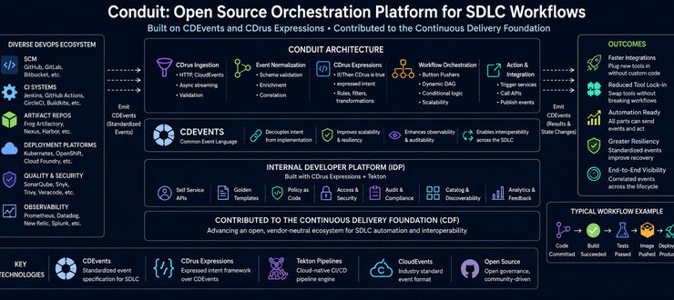Sol Duara Readies Open Source Workflow Orchestration Platform for CD Foundation