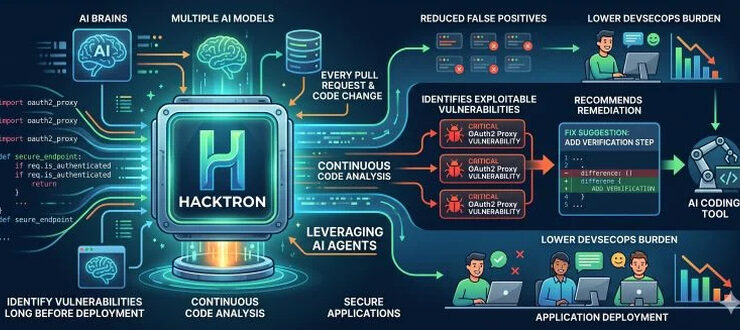 Hacktron Plans to Build AI Platform to Test Code for Vulnerabilities