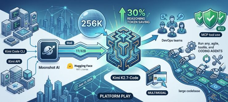 Moonshot AI's Kimi K2.7-Code Targets Token Efficiency in Agentic Coding