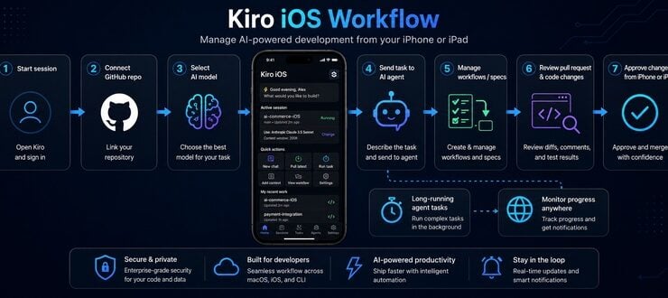 AWS Previews iOS App to Manage Kiro AI Coding Workflows