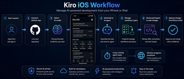 AWS Previews iOS App to Manage Kiro AI Coding Workflows