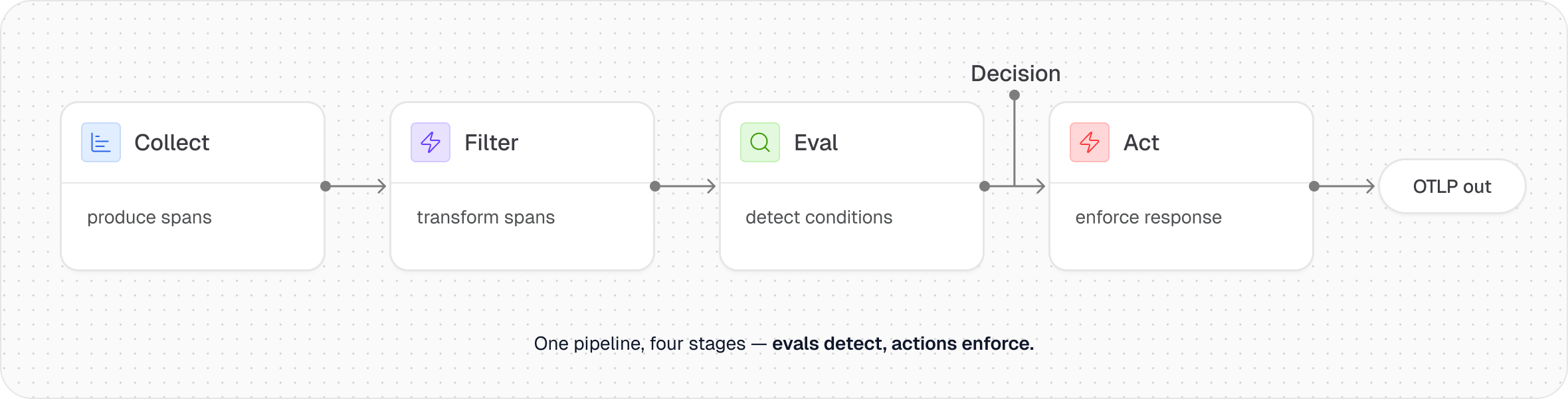 Diagram of a four-stage observability pipeline: Collect produces spans, Filter transforms them, Eval detects conditions and feeds a decision point, and Act enforces a response before sending data to OTLP output.